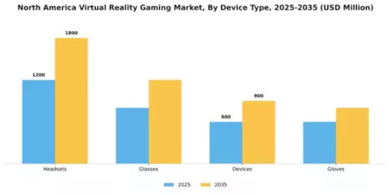 North America Virtual Reality Gaming Market Segment Image 1