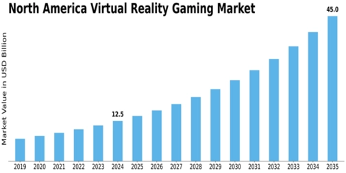 North America Virtual Reality Gaming Market Size