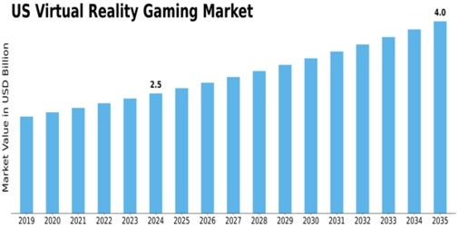 US Virtual Reality Gaming Market Size