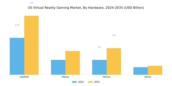 US Virtual Reality Gaming Market Segment Image 0