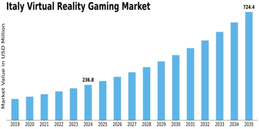 Italy Virtual Reality Gaming Market Size