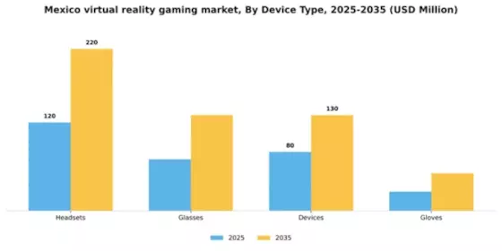 Mexico Virtual Reality Gaming Market Segment Image 1