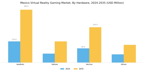Mexico Virtual Reality Gaming Market Segment Image 0