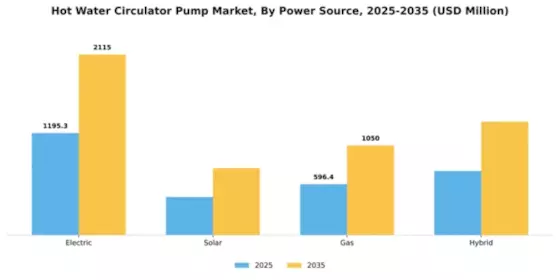 Hot Water Circulator Pump Market Segment Image 3