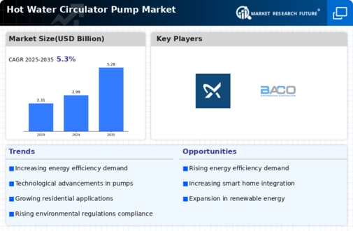 Hot Water Circulator Pump Market Infographic