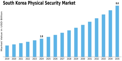 South Korea Physical Security Market Size