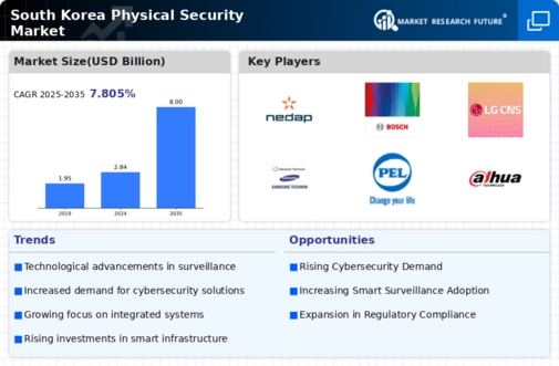 South Korea Physical Security Market Infographic
