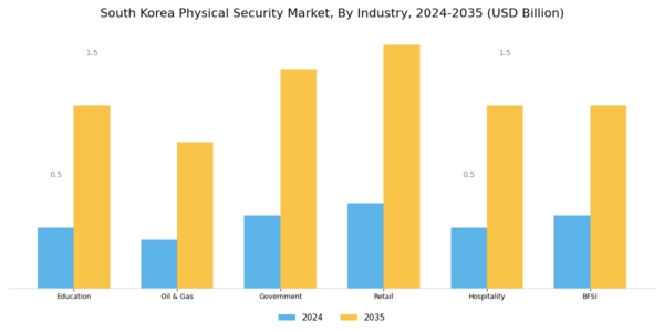 South Korea Physical Security Market Segment Image 1