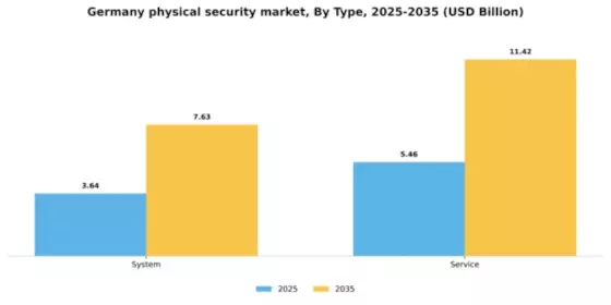Germany Physical Security Market Segment Image 1