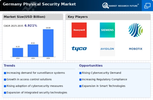Germany Physical Security Market Infographic