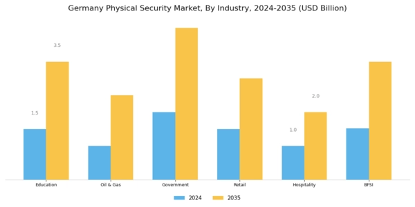 Germany Physical Security Market Segment Image 1
