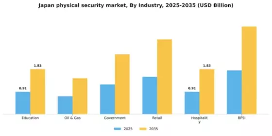 Japan Physical Security Market Segment Image 0