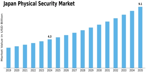 Japan Physical Security Market Size
