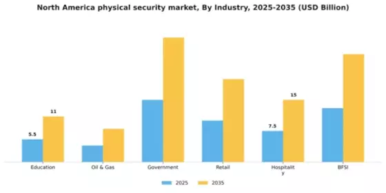 North America Physical Security Market Segment Image 0