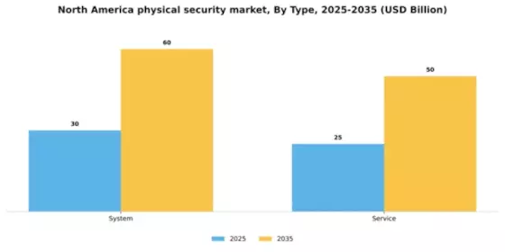 North America Physical Security Market Segment Image 1