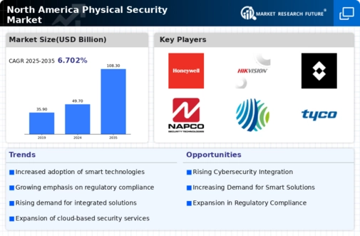 North America Physical Security Market Infographic