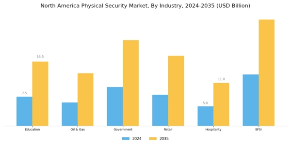 North America Physical Security Market Segment Image 1