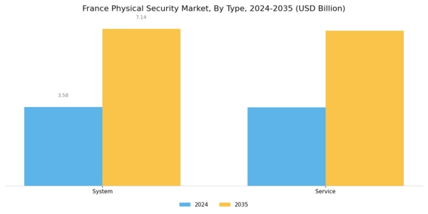 France Physical Security Market Segment Image 0