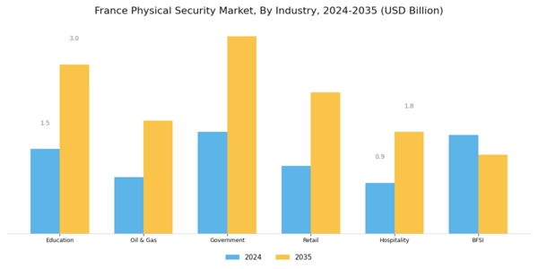 France Physical Security Market Segment Image 1