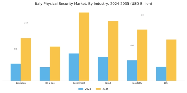 Italy Physical Security Market Segment Image 1