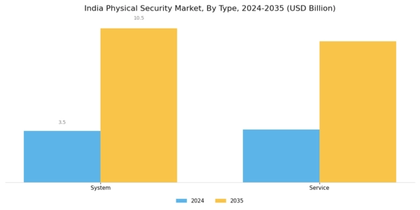 India Physical Security Market Segment Image 0