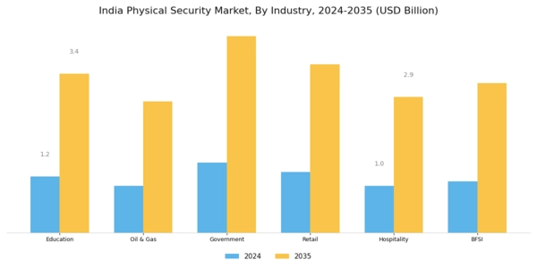 India Physical Security Market Segment Image 1