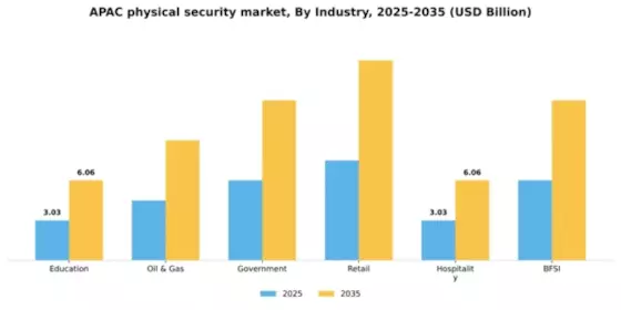 APAC Physical Security Market Segment Image 0