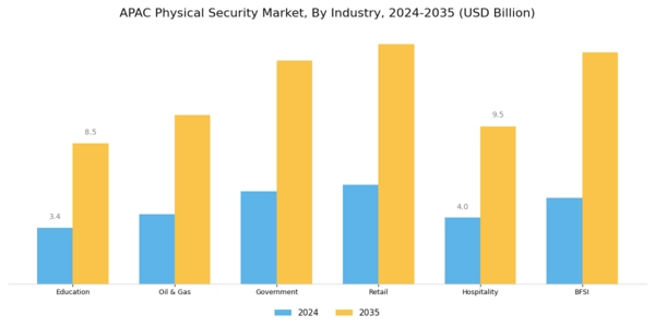 APAC Physical Security Market Segment Image 1