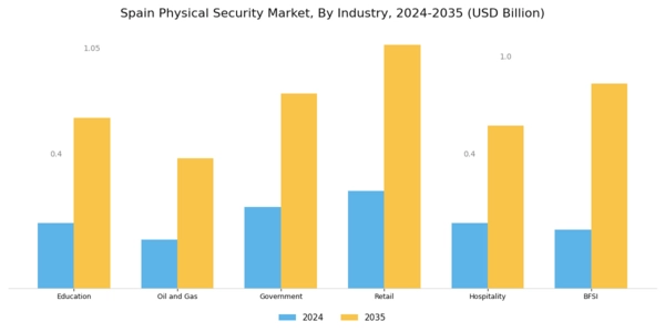 Spain Physical Security Market Segment Image 1