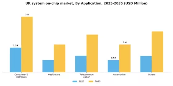 UK System On Chip Market Segment Image 0
