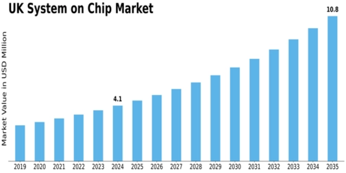 UK System On Chip Market Size