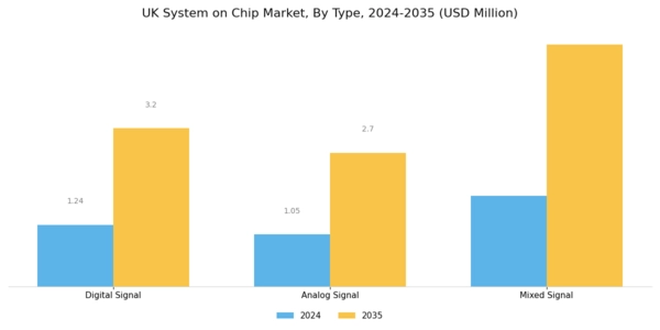 UK System On Chip Market Segment Image 0