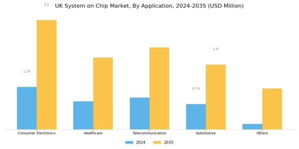 UK System On Chip Market Segment Image 1
