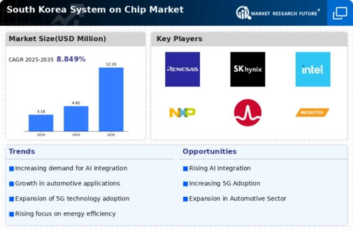 South Korea System On Chip Market Infographic