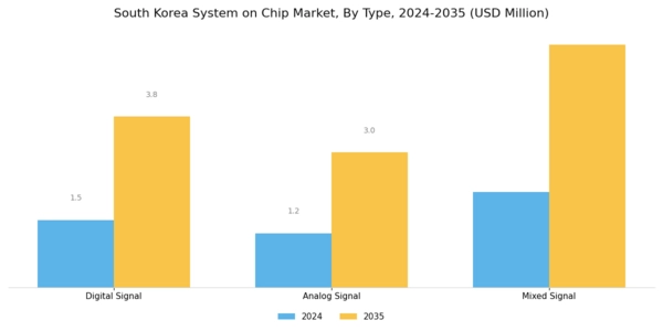 South Korea System On Chip Market Segment Image 0