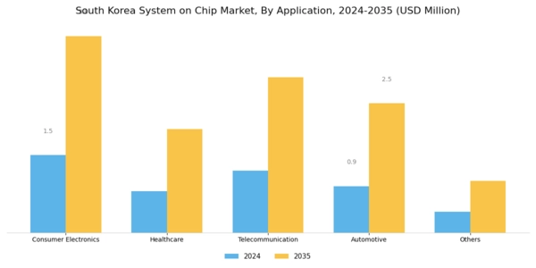South Korea System On Chip Market Segment Image 1
