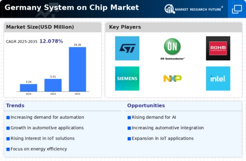 Germany System On Chip Market Infographic