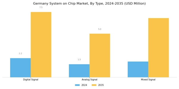 Germany System On Chip Market Segment Image 0