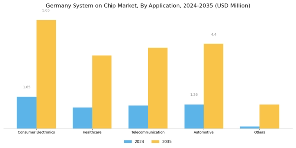 Germany System On Chip Market Segment Image 1