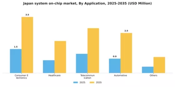 Japan System On Chip Market Segment Image 0