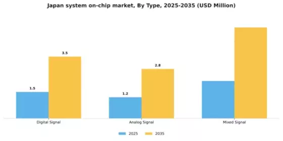 Japan System On Chip Market Segment Image 1