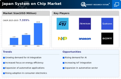Japan System On Chip Market Infographic
