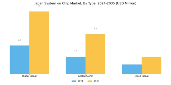 Japan System On Chip Market Segment Image 0