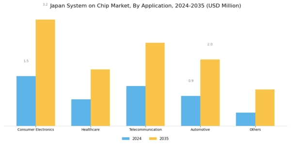 Japan System On Chip Market Segment Image 1