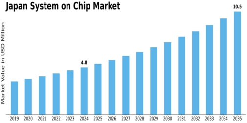 Japan System On Chip Market Size