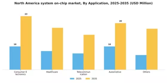North America System On Chip Market Segment Image 0