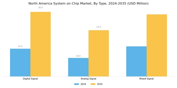 North America System On Chip Market Segment Image 0