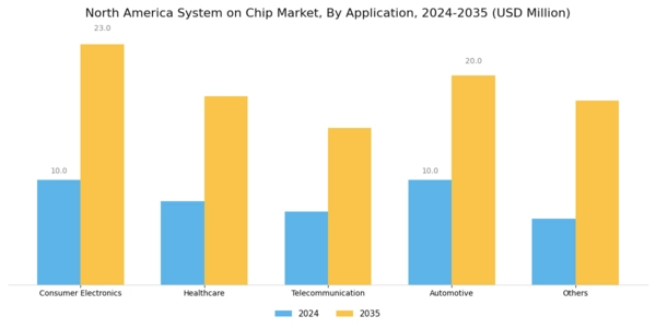 North America System On Chip Market Segment Image 1