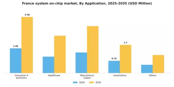France System On Chip Market Segment Image 0