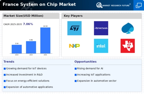 France System On Chip Market Infographic